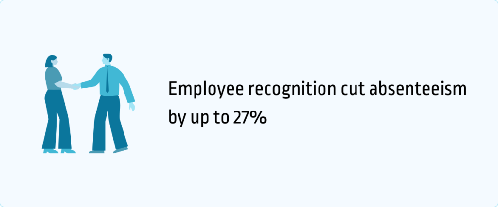 employee recognition cut absenteeism by up to 27%