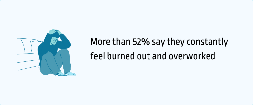 more than 52% say they constantly feel burned out and overworked