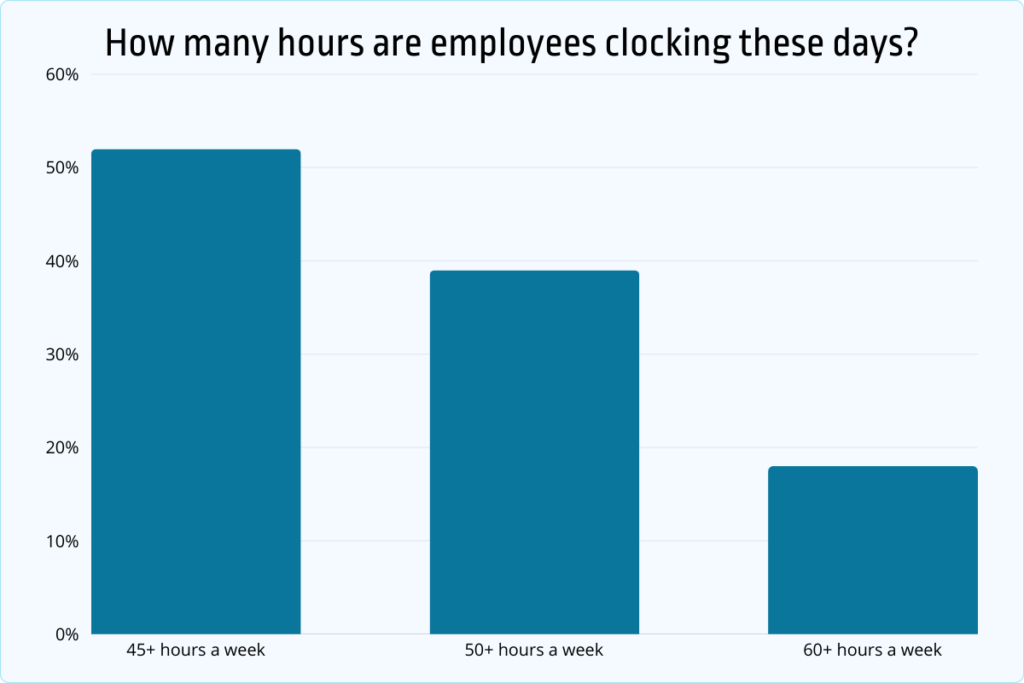 how many hours are employees clocking these days