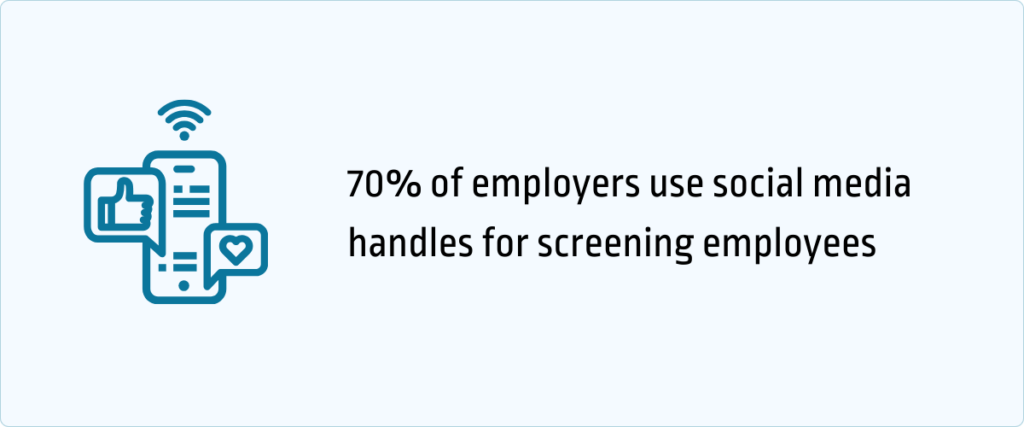 70% of employers use social media handles for screening employees