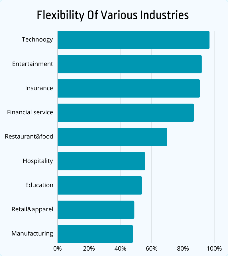 flexibility of various industries