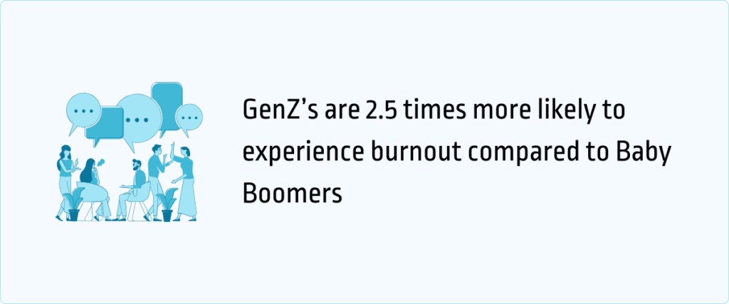 Gen Z are 2.5 times more likely to experience burnout compared to baby boomers