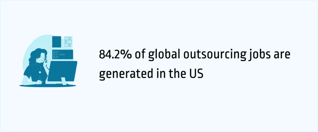 84.2% of global outsourcing jobs are generated in the US