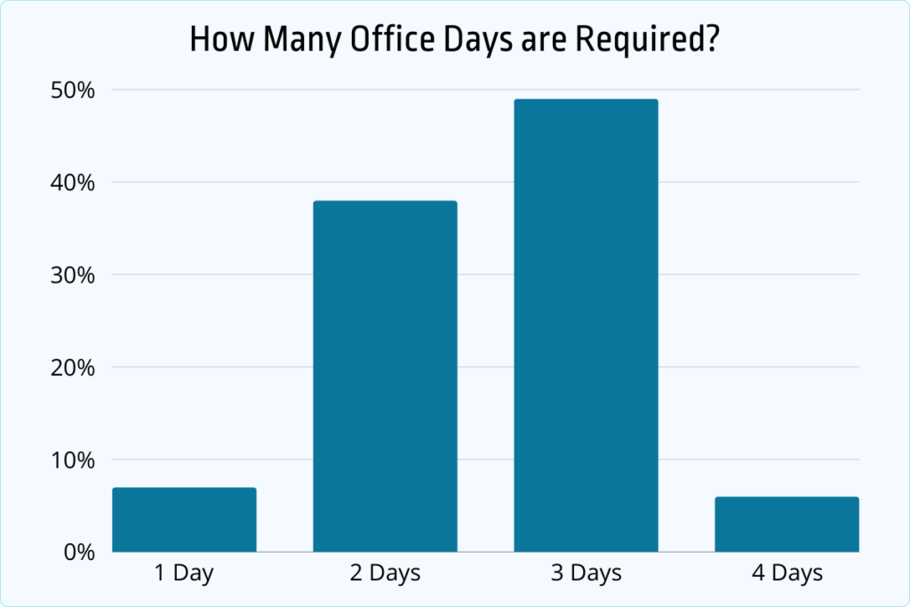 how many office days are required