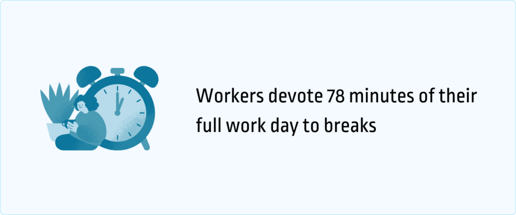 workers devote 78 minutes of their full work day to breaks