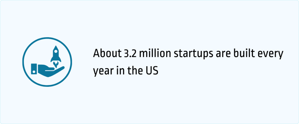 about 3.2 million statups are built every year in the US