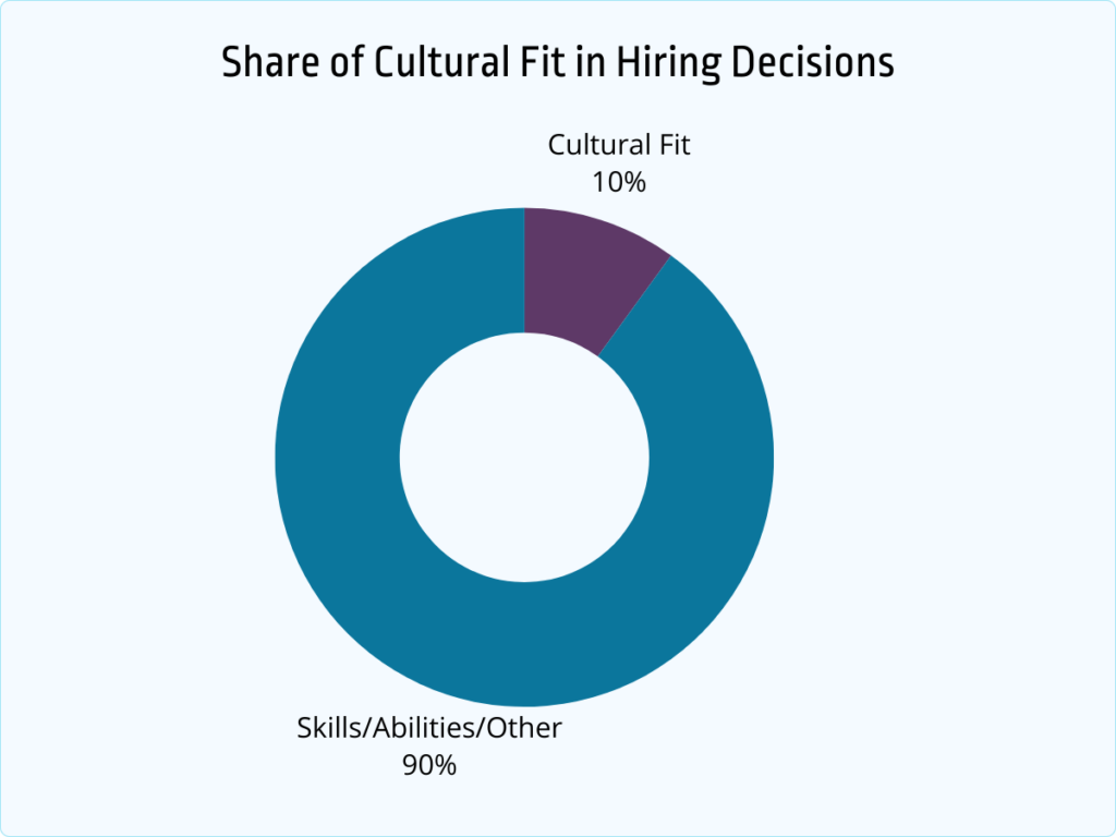 share of cultural fit in hiring decisions