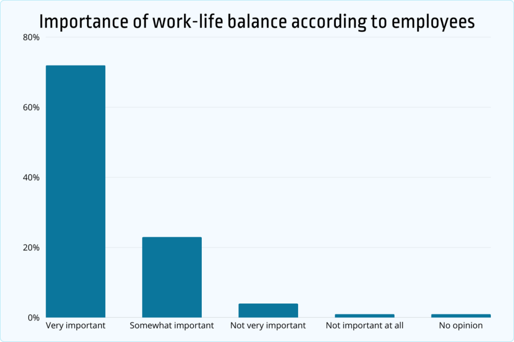 importance of work-life balance according to employees