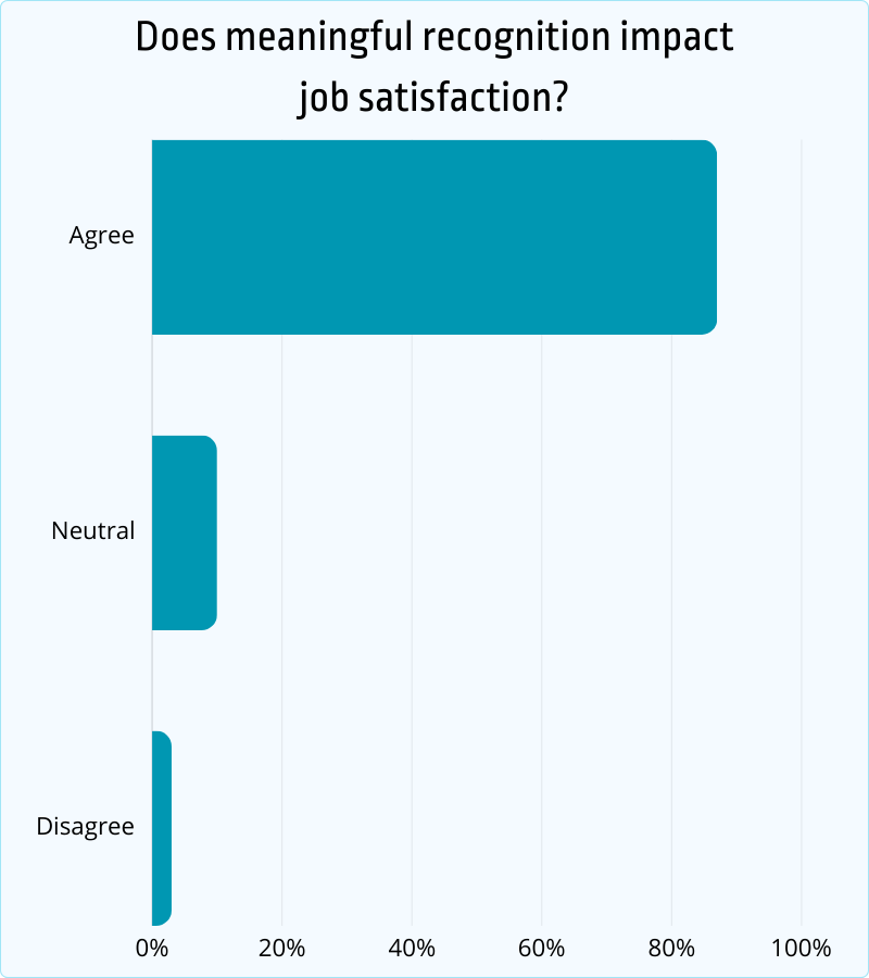 does meaningful recognition impact job satisfaction