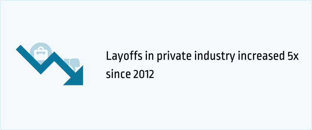 Layoffs in private industry increased 5x since 2012