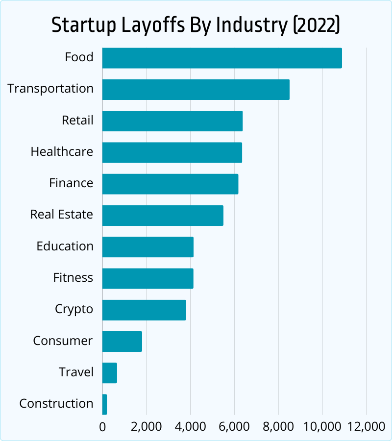 startup layoffs by industry