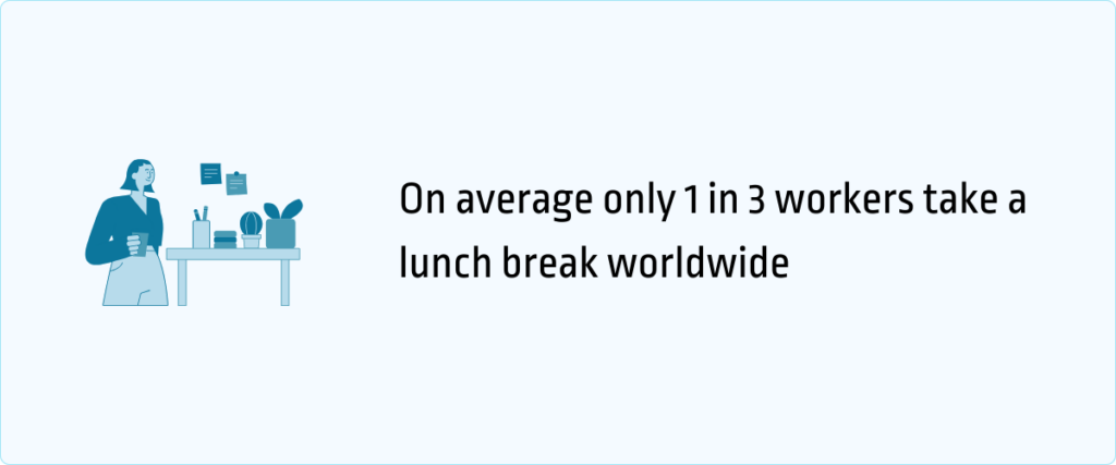 only 1 in 3 workers take a lunch break worldwide