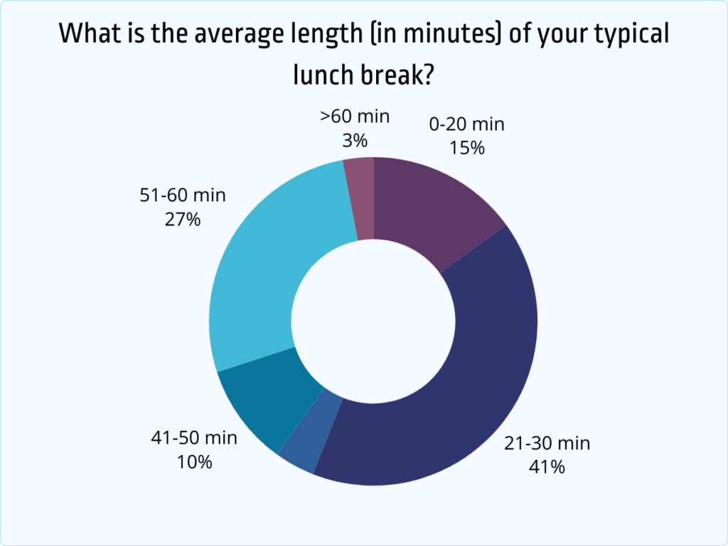 what is the average length of your typical lunch break
