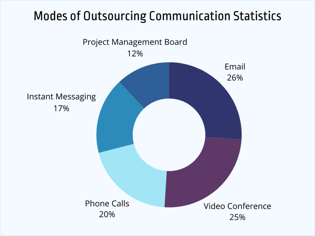 modes of outsourcing communication statistics
