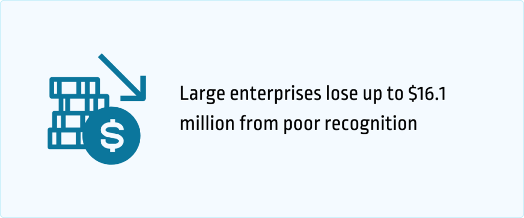 large enterprises lose up to 16.1 million from poor recognition