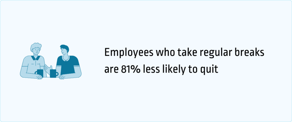 employees who take regular beaks are 81% less likely to quit