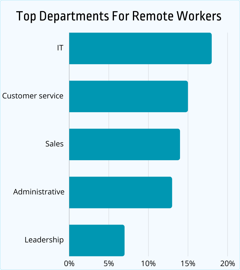 top departments for remote workers
