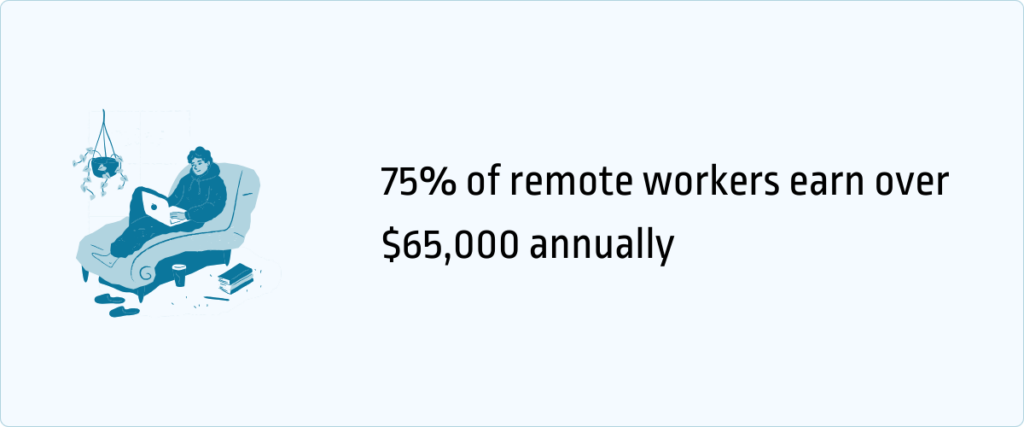 75% of remote workers earn over 65k annually