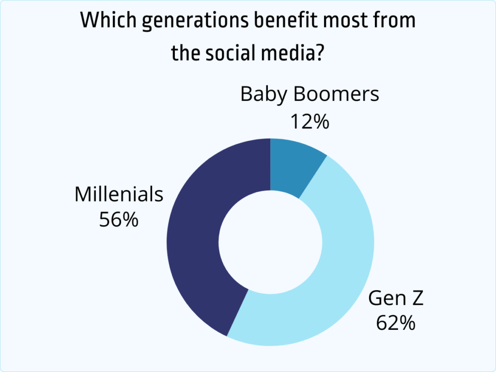 which generations benefit most from the social media
