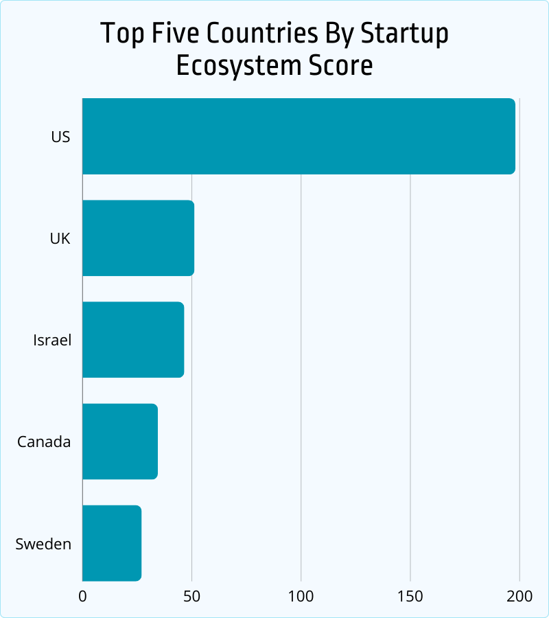 top five countries by startup ecosystem score
