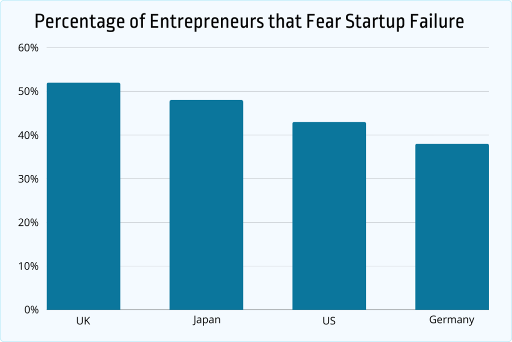 percentage of entrepreneurs that fear startup failure