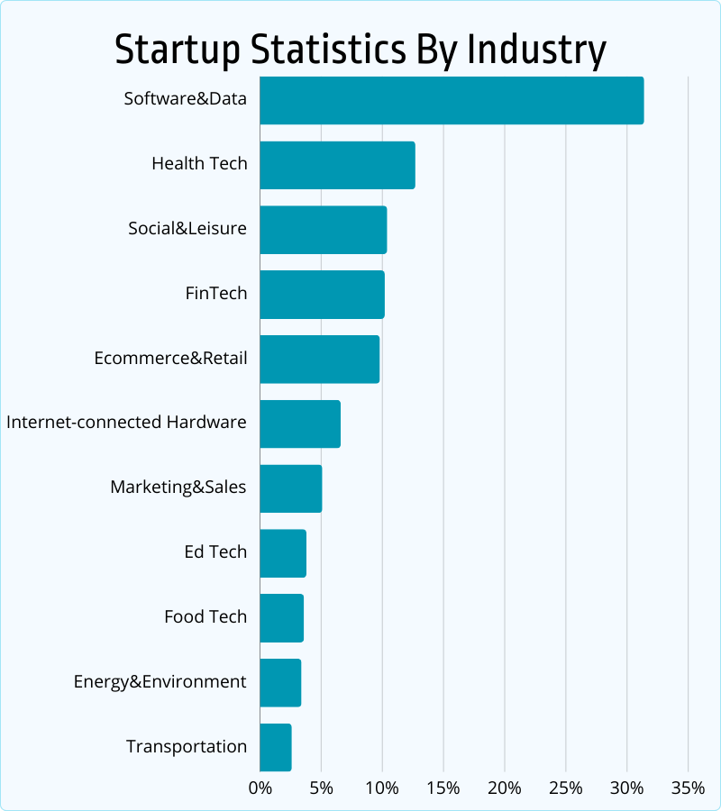 startup statistics by industry