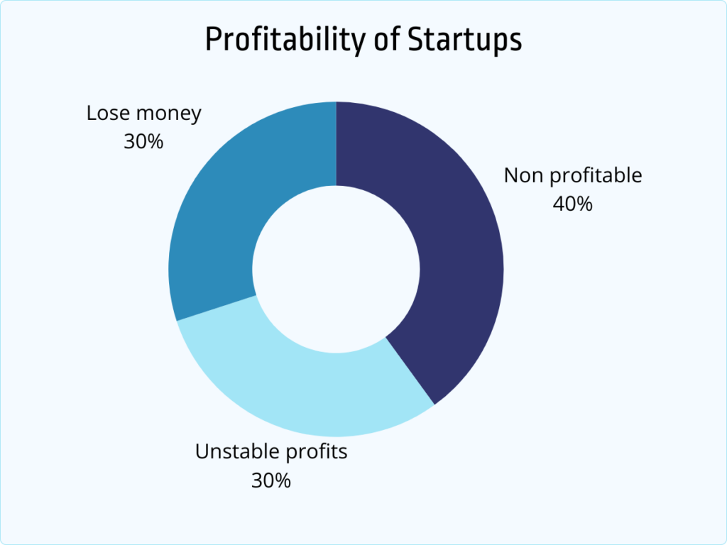 profitability of startups