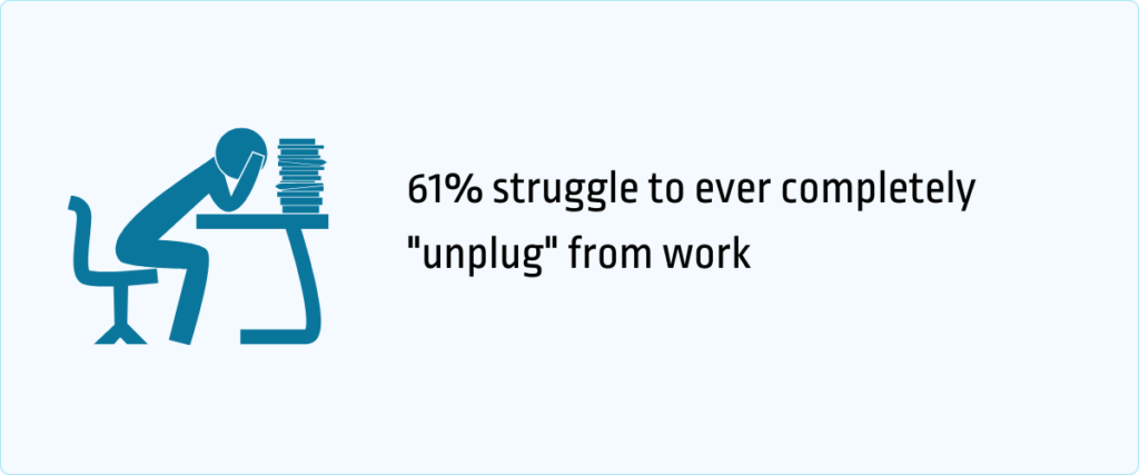 61% struggle to ever completely unplug from work