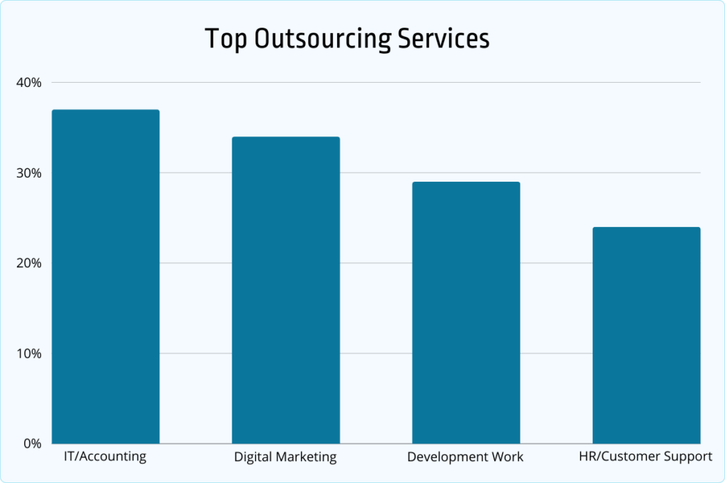 top outsourcing services