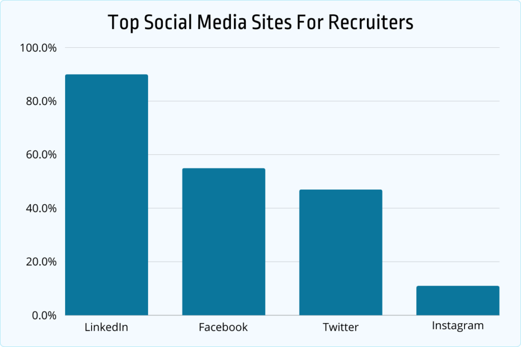 top social media sites for recruiters