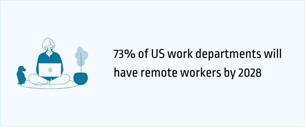 73% of US work departments will have remote workers