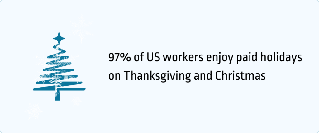 97% of US workers enjoy paid holidays on Thanksgiving and Christmas