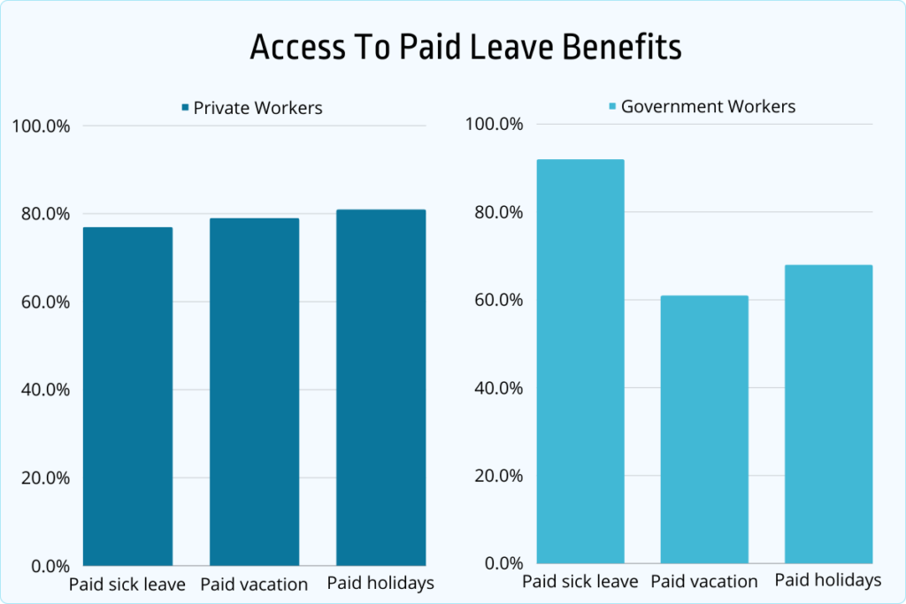 access to paid leave benefits