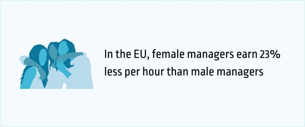 in the EU female managers earn 23% less per hour than male managers