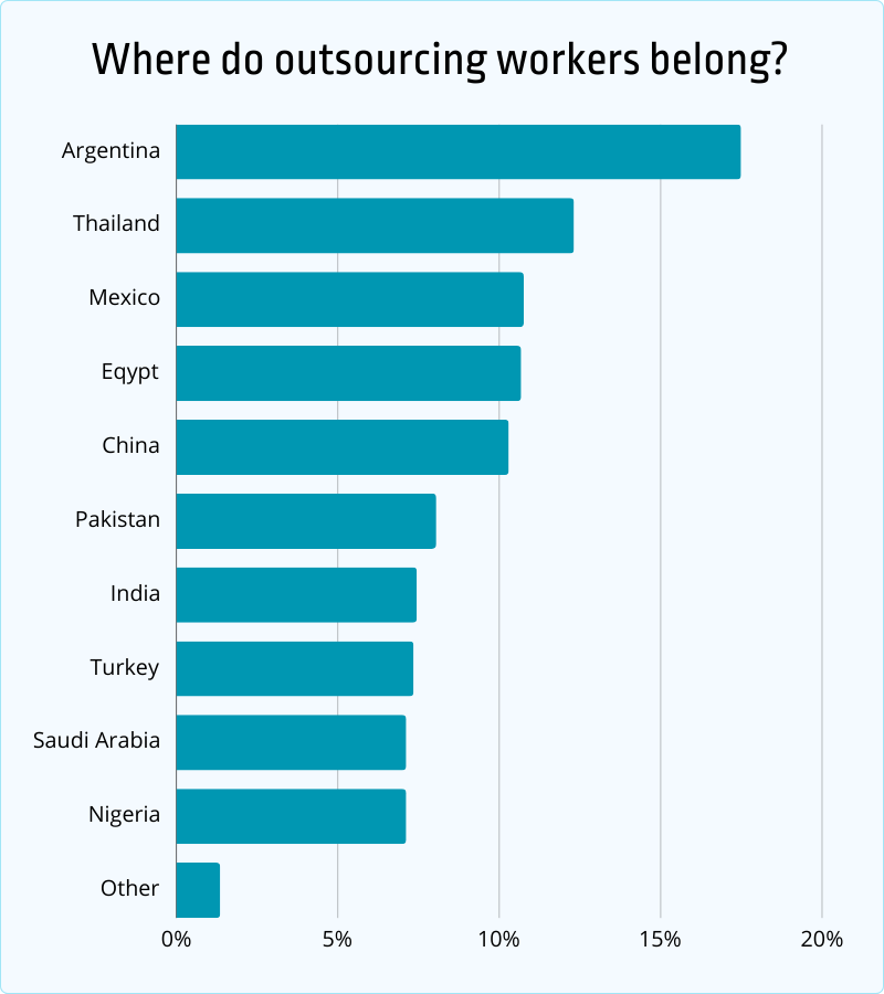 where do outsourcing workers belong