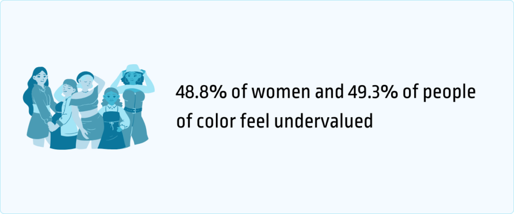 48.8% of women and 49.3% of people of color feel undervalued