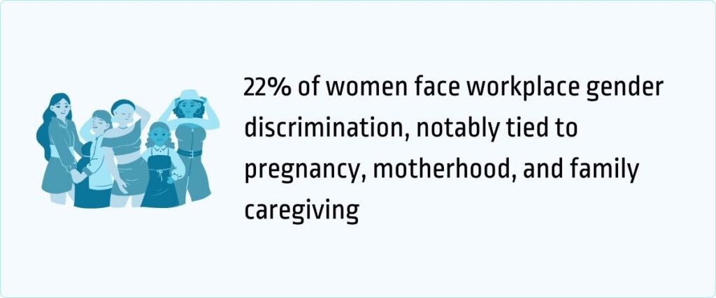 22% of women face workplace gender discrimination