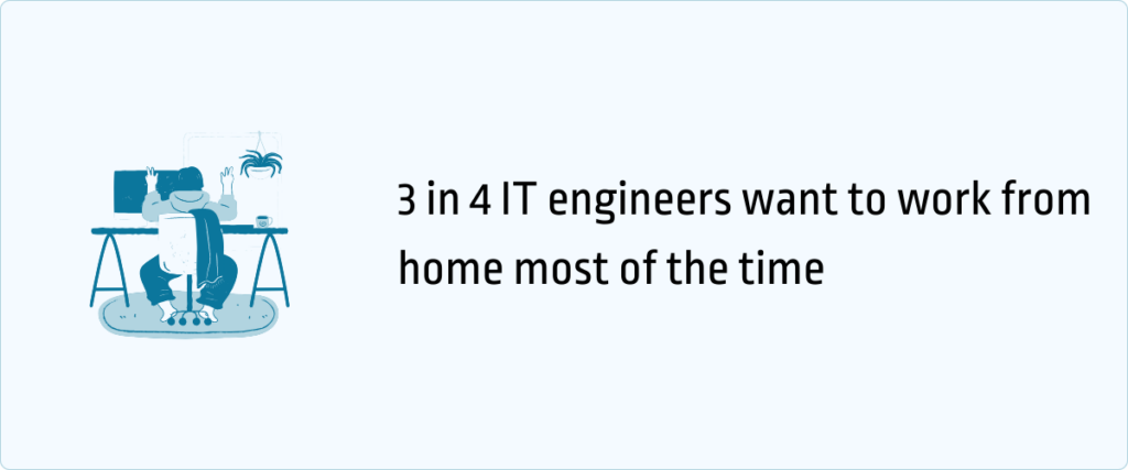 3 in 4 IT engineers want to work from home most of the time