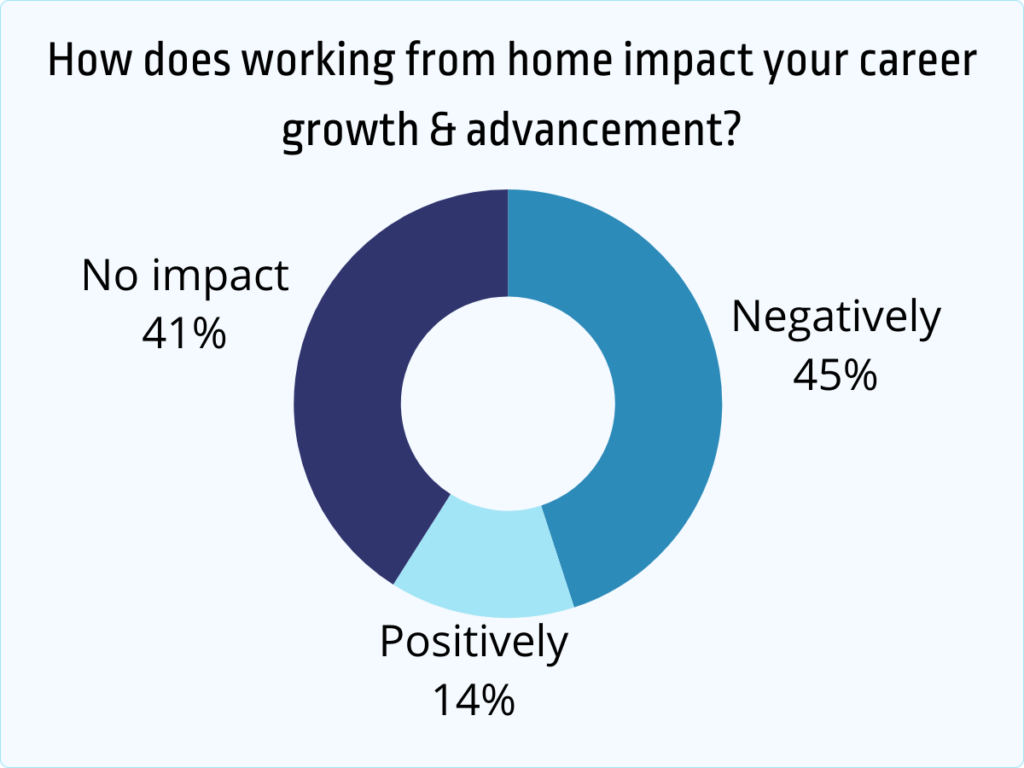 how does working from home impact your career growth & advancement