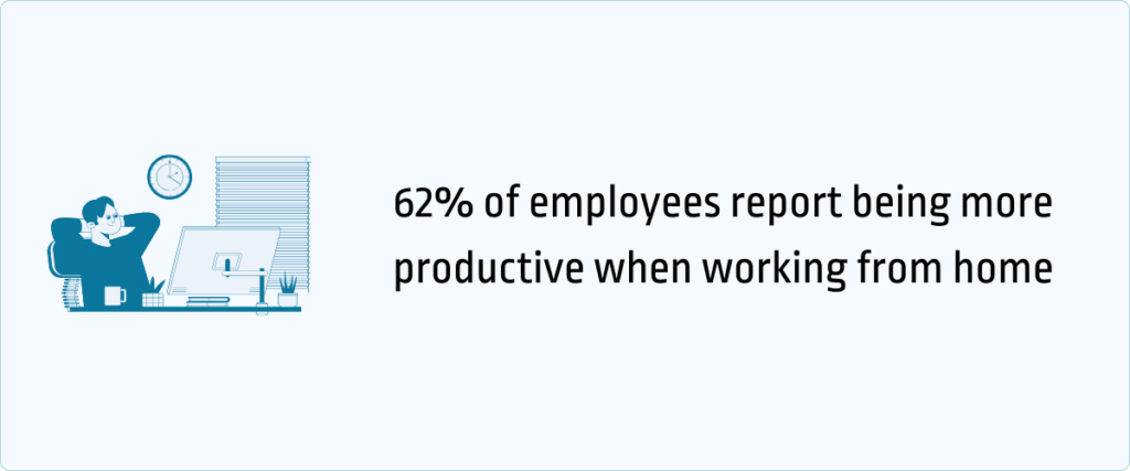 62% of employees report being more productive when working from home