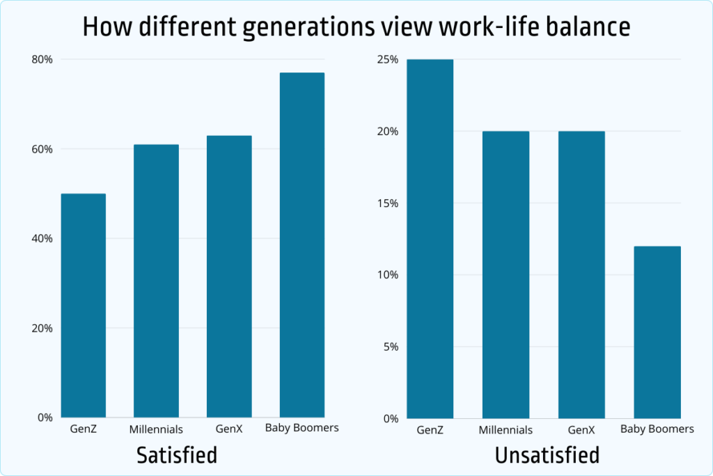 how different generations view work-life balance
