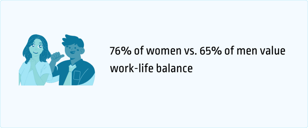 76% of women and 65% of men value work-life balance