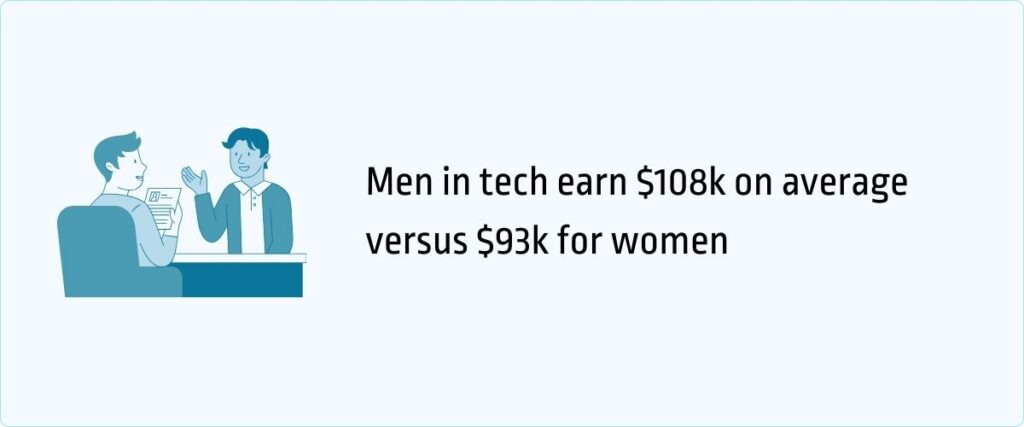 men in tech earn 108k average versus 93k for women