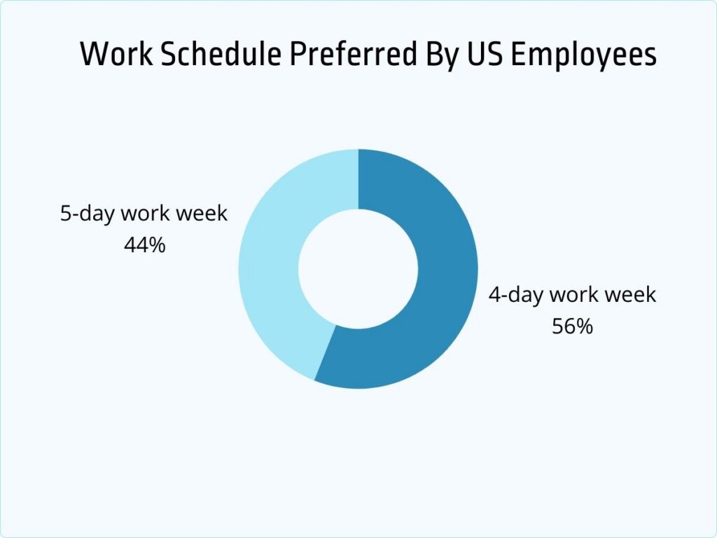 Work schedule preferred by US employees