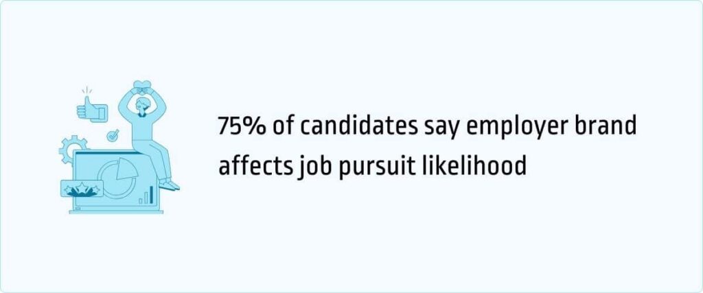 75% of candidates say employer brand affects job pursuit likelihood