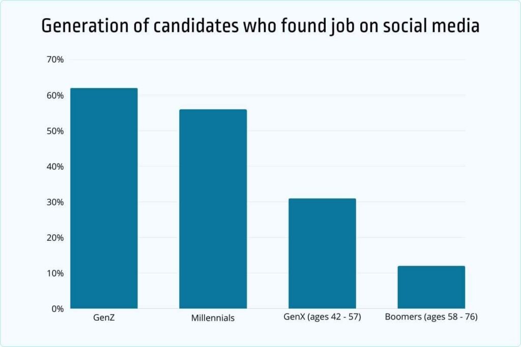 Generation of candidates who found job on social media