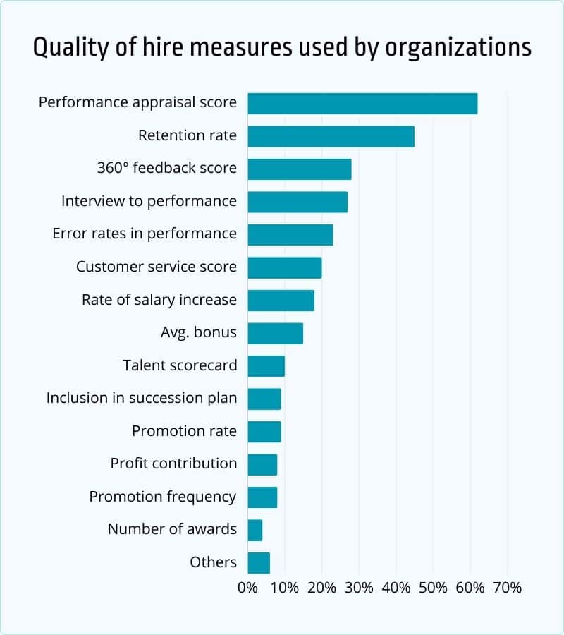 Quality of hire measures used by organizations