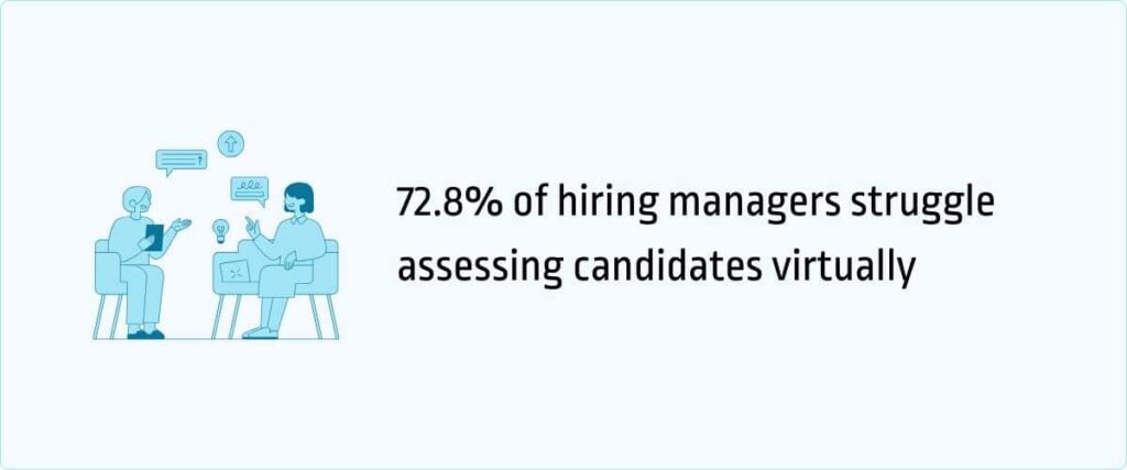 72.8% of hiring managers struggle assessing candidates virtually