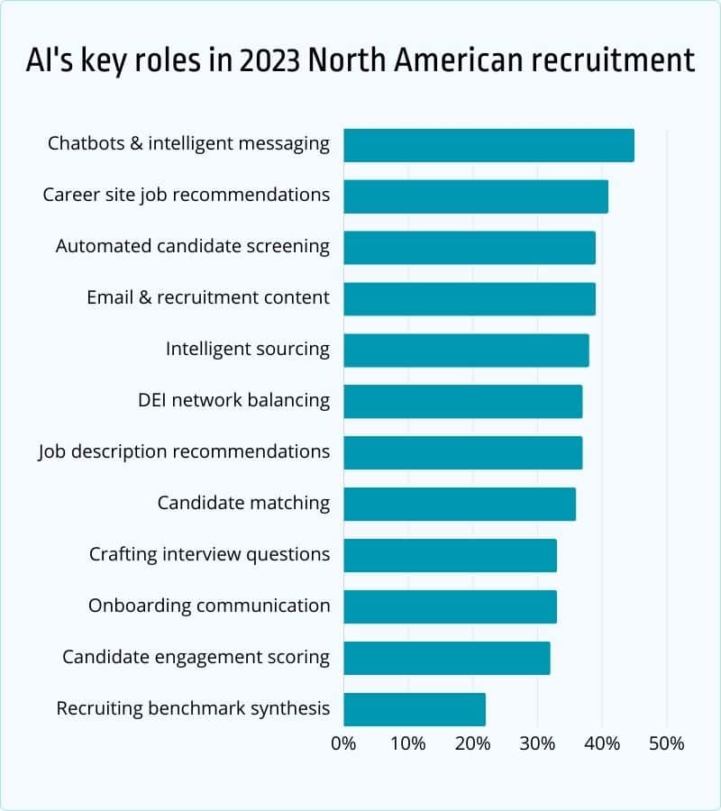 AI's key roles in 2023 North American recruitment
