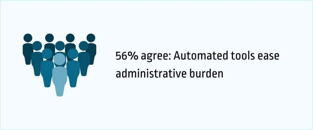 56% agree: Automated tools ease administrative burden